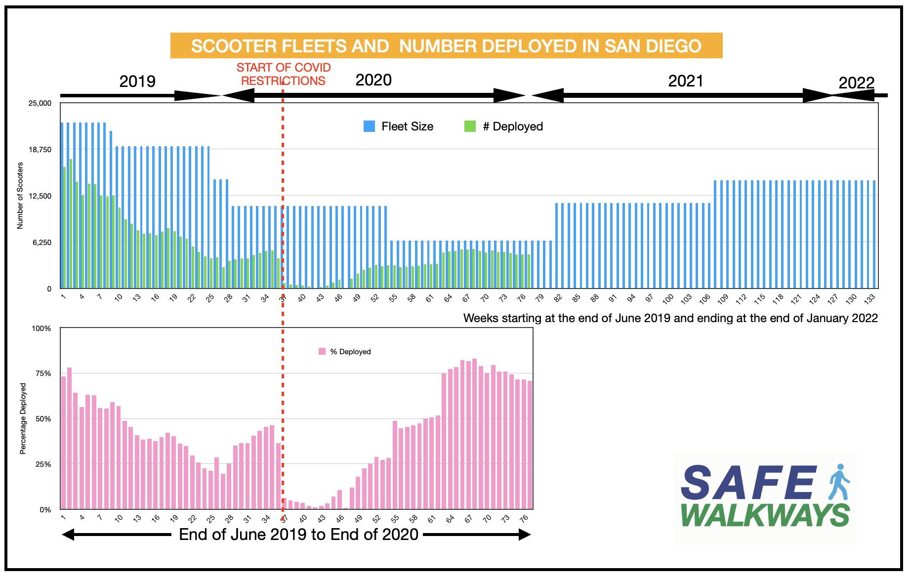Fleet size, number of scooters deployed and percent of fleet deployed. (Source: Weekly Scooter Metrics)